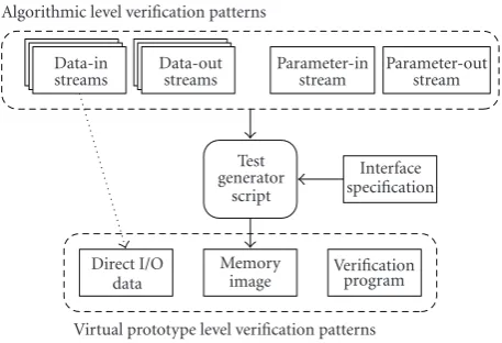 Figure 7: Structure of the environment for automatic generation of veriﬁcation patterns.
