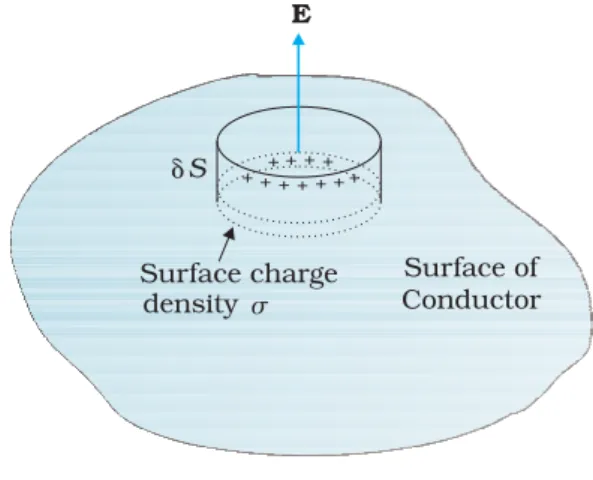 FIGURE 2.17 The Gaussian surface