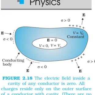 FIGURE 2.18 The electric field inside a