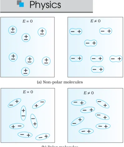 FIGURE 2.22 A dielectric develops a net dipole