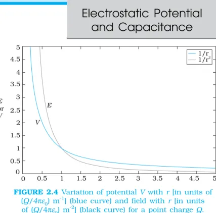 FIGURE 2.4 Variation of potential V with r [in units of