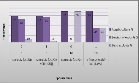 Table 7: Effect of different exposure time of HgCl2 (0.1%) treatment lonely and along with KCl (1.0%) 