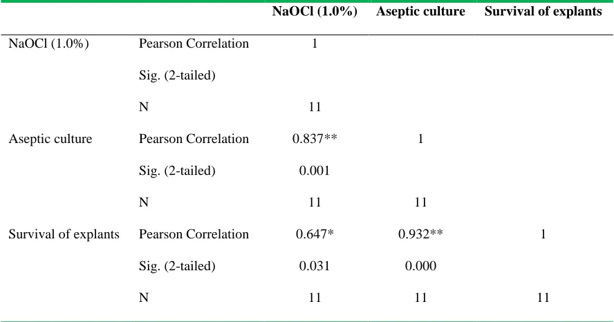 Table 4: Correlations between different exposure time of sodium hypochlorite, asepsis of the culture and survival of explants 