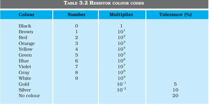 FIGURE 3.8 Colour coded resistors