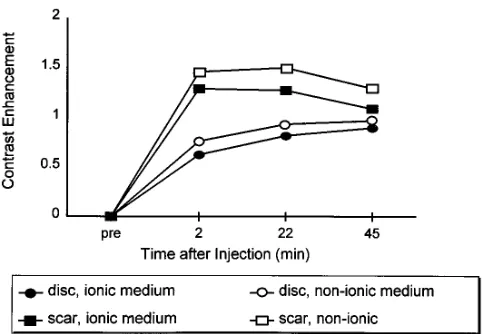 Fig 2. Graph of average contrast enhancement in disk frag-