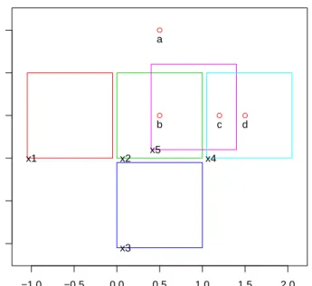 Figure 1: Toy data: points (a-d), and (overlapping) polygons (x1-x5)