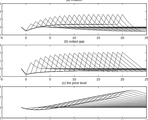 Figure 3: Dynamics of the output gap and inflation under an optimal policy commitment.