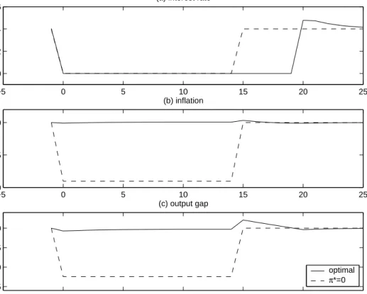 Figure 5: Comparison of the state-contingent paths under the two policies compared in Figure 4, in the case that the natural rate of interest is negative for 15 quarters.