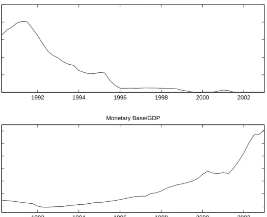 Figure 1: Evolution of the call rate on uncollateralized overnight loans in Japan, and the Japanese monetary base relative to GDP [1992 = 1.0].