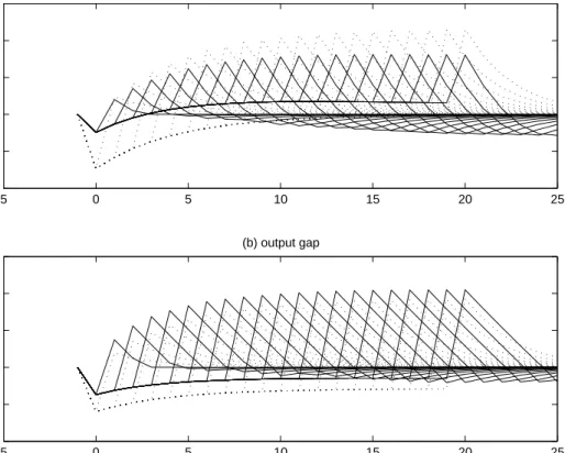 Figure 7: State-contingent paths of inflation and the output gap under the optimal targeting rule [solid lines] and under the simple rule [dotted lines].