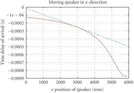 Figure 1: Actual versus linearized Ti(x(t)) for movement in the x-direction.
