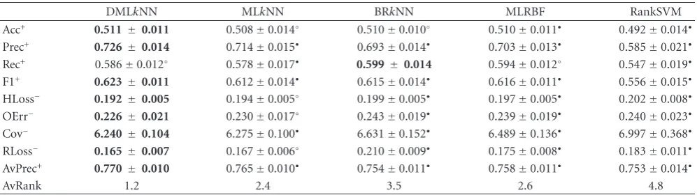 Table 6: Experimental results (mean ± std) on the yeast dataset.