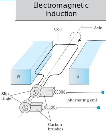 FIGURE 6.16 AC Generator