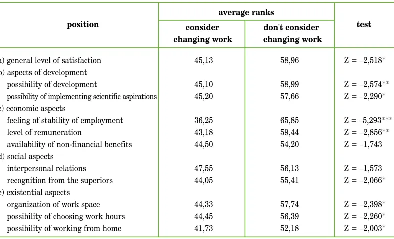 Table  3. Differences in the level of work satisfaction among young scientists considering