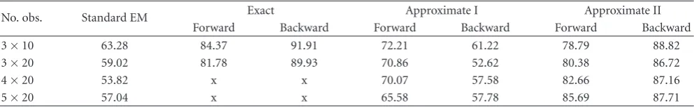 Table 5: Mean of data association accuracy of diﬀerent inference algorithms in EM framework (%).