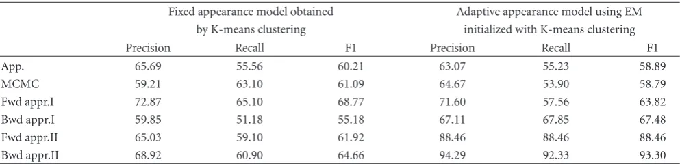 Table 6: Data association accuracy of diﬀerence algorithms (%).