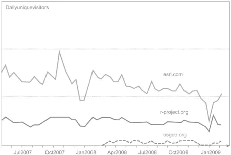 Figure 3. Trends in the web-traffic for http://esri.com, http://r-project.org and http://osgeo.org  (following the http://trends.google.com statistics)