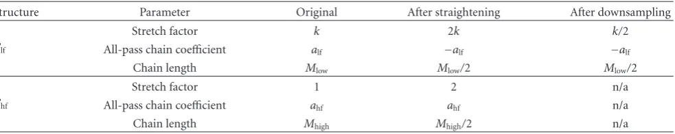 Table 1: Modiﬁcations required to the parameter values of the all-pass cascades in structures Clf and Chf, after chirp straightening anddownsampling.