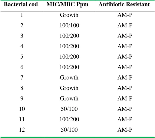 Table 1: Minimum inhibitory concentration and Minimum Bacterial concentration of gold nanoparticles against Salmonella typhimurium 