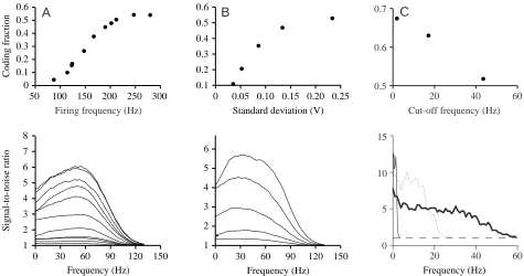 Fig. 8. P-receptor afferent accuracy inencoding  at 400 bits sP-receptorwith afferent-1Factor 2 differenceOptimal EOD frequency: 400 HzStimulusthis correspond to 400 bitssestimating the stimulus can be computed exactly (assuming that the stimulus is Gaussi