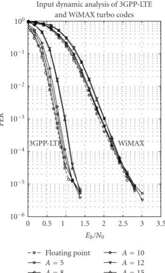 Figure 12: Dynamic range analysis for Nλch = 5 bits.