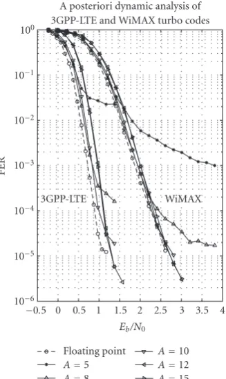 Figure 14: End-to-end ﬁxed-point performance for diofﬀerent values Aλch.