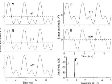 Fig. 2. Stimulus waveforms (A–E),all of identical amplitude spectrumtwice that frequency and with anamplitude of designates the temporal coincidenceof the peaks of the two sine waves(arbitrarily difference’) and delay of a quarter of a cycle (90°)superimpo