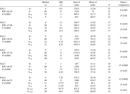 Table 1. Conditioned discrimination between two stimulus waveforms in Eigenmannia