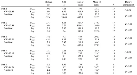 Table 2. Conditioned discrimination between two stimulus waveforms in Eigenmannia
