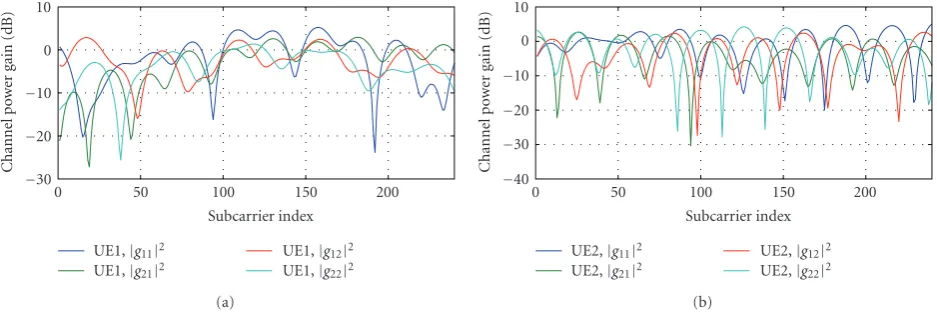 Figure 3: Channel power gain snapshot between the UEs and the BS according tobetween the Figure 2; gij denotes the subcarrier frequency response jth transmitter of the UE and the ith receiver at the BS.