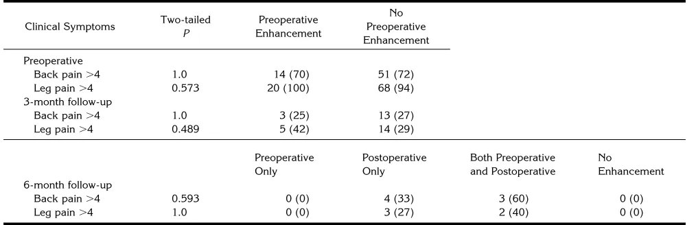 TABLE 4: Number (percentage) of patients with intervertebraldisk enhancement versus herniation type