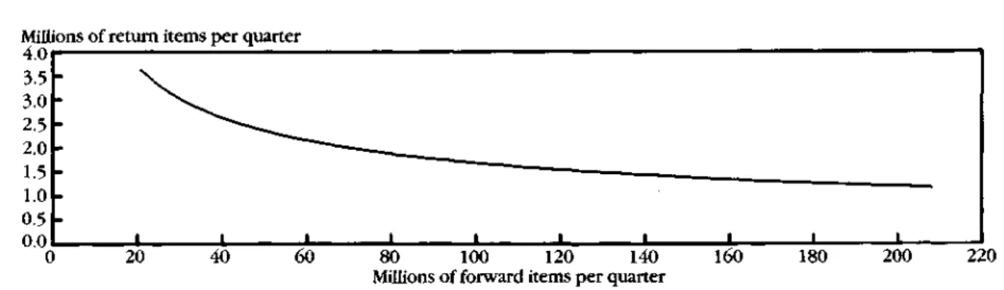 Figure 2 demonstrated that the ray average cost curve for check and return processing was U-shaped (meaning that at low levels of  aggre-gate output, ray average cost falls as outputs are increased proportionally, but that scale 