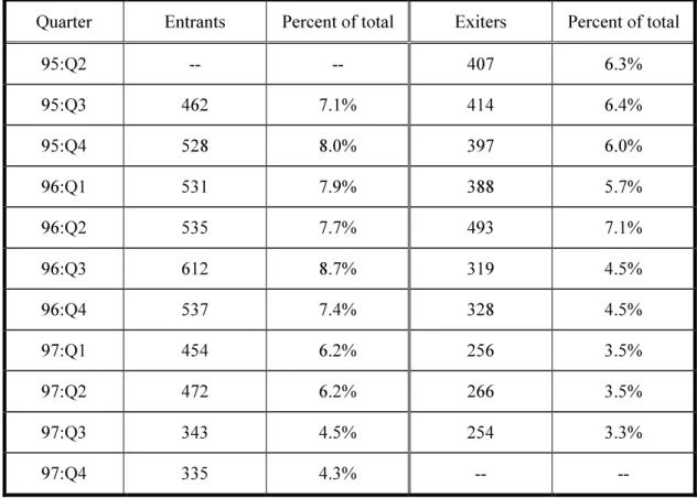 Table 2: Number and percent of banks that enter and exit ACH origination each quarter 