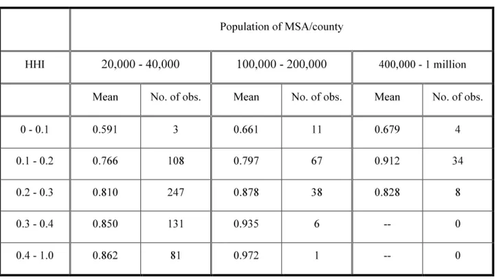 Table 4: Fraction of banks adopting ACH, by population and concentration