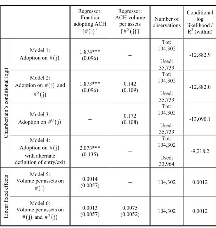 Table 5: Identification of network externalities using clustering  Regressor:  Fraction  adopting ACH  [ # j ( ) ]  Regressor:  ACH volume per assets [# jQ( )]  Number of  observations  Conditional log likelihood / R2 (within)  Model 1:   Adoption on  # j 