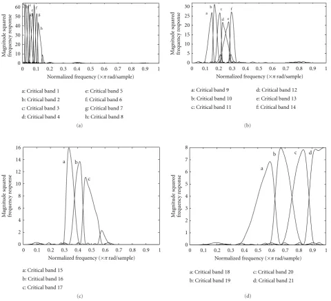 Figure 12: Magnitude squared frequency response of the CB channel ﬁlters with perceptually optimized QMF of length M = 8; (a) criticalbands 1 to 8, (b) critical bands 9 to 14, (c) critical bands 15 to 17, (d) critical bands 18 to 21.