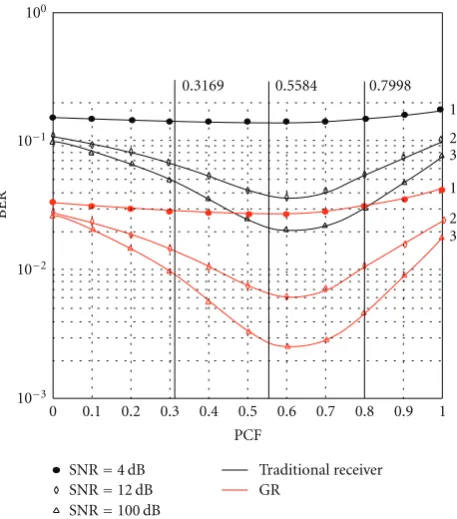 Figure 6: The BER performance of the single-state GR based onPPIC with hard decisions for diﬀerent SNRs and PCFs.