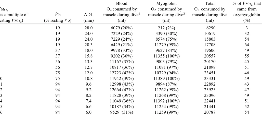 Table 4. Total oxygen consumed by the muscle from blood and muscle oxygen stores for different levels of muscle metabolic rateduring aerobic dives with a cardiac output that gave the maximum aerobic dive limit.