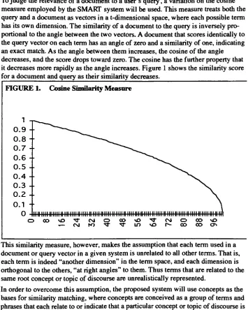 FIGURE 1.Cosine Similarity MeasureCO