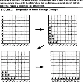 FIGURE 2.Progression ofTerms Through Concepts
