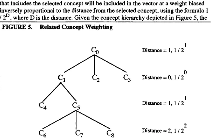 FIGURE 5.Related Concept WeightingDistance = 2, 1 / 2