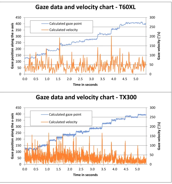 Figure 2. Charts showing noisy data from a a) T60XL and a b) TX300. The calculated gaze points are along the x-axis