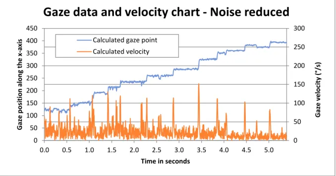 Figure 3. Chart showing the same data as Figure 2b, but after a moving average noise reduction algorithm has been  applied