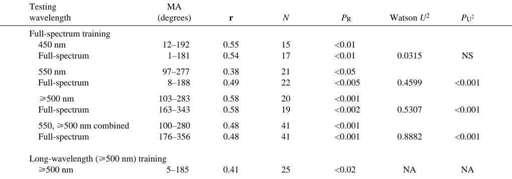 Table 1. Statistical analysis of 1 day training data (Fig. 1D–F)