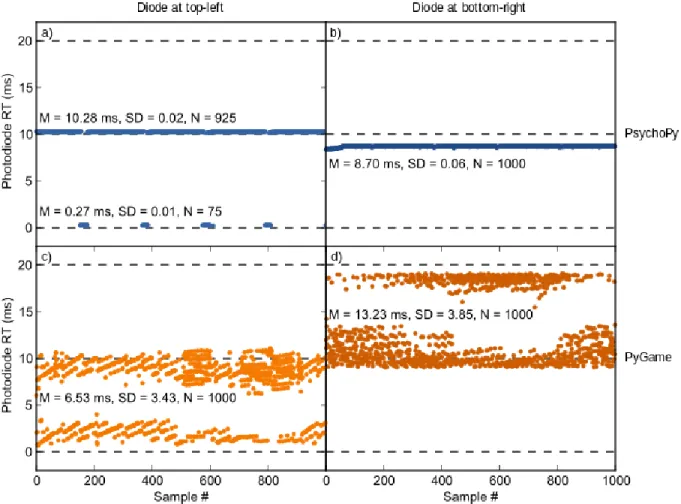 Figure 2. Results of a benchmark experiment for temporal precision and accuracy of display  presentation times obtained with PyGaze, using either PsychoPy or PyGame.