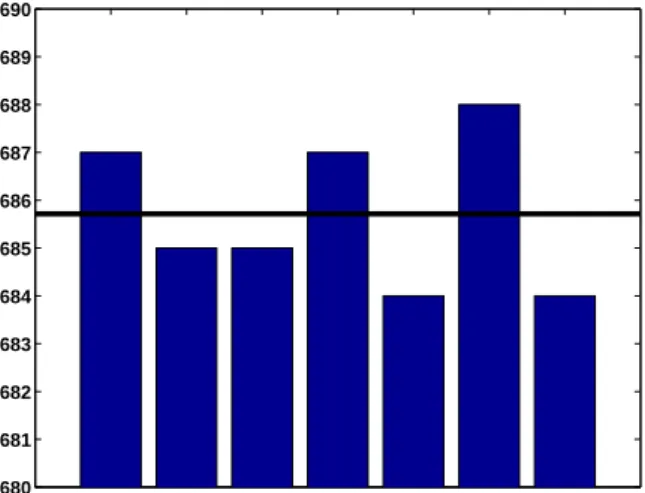 Figure 3.1. The 13th is more likely to be on Friday than any other day.