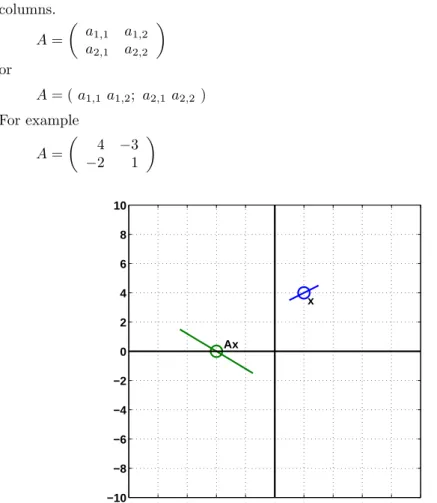 Figure 4.1. Matrix multiplication transforms lines through x to lines through Ax.