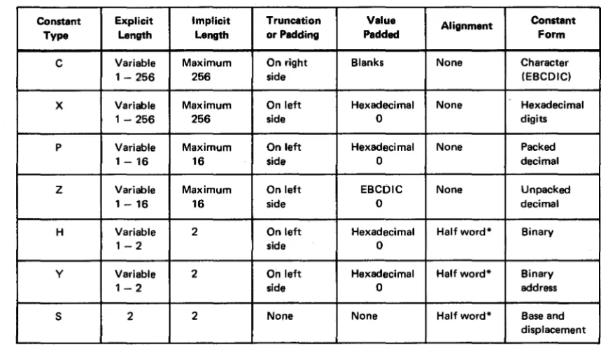 Table 2-1. Constan t Characteristics 