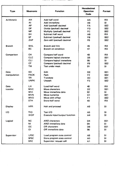 Table 3-2. Instruction Types 