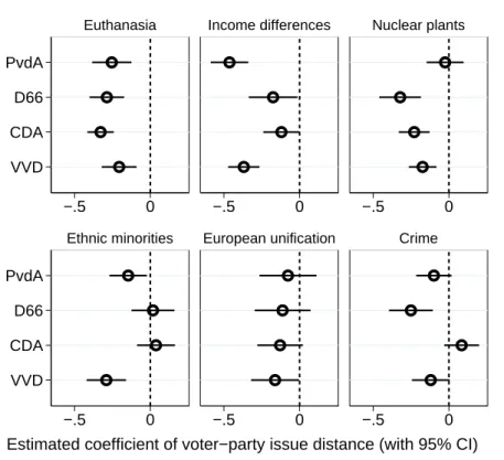 Figure 1. Impact of voter–party issue distances on party utilities, 1994 election. Estimated  coefficients and 95% confidence intervals